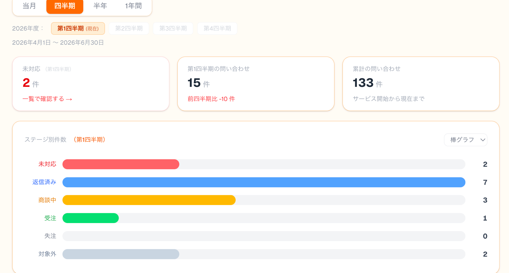 分析ダッシュボードで振り返りの画面